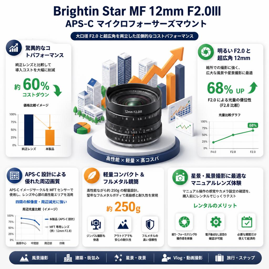 Brightin Star MF 12mm F2.0III APS-C マイクロフォーサーズマウント セールスポイント