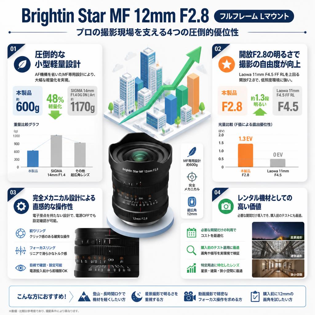 Brightin Star MF 12mm F2.8 フルフレーム Lマウント セールスポイント
