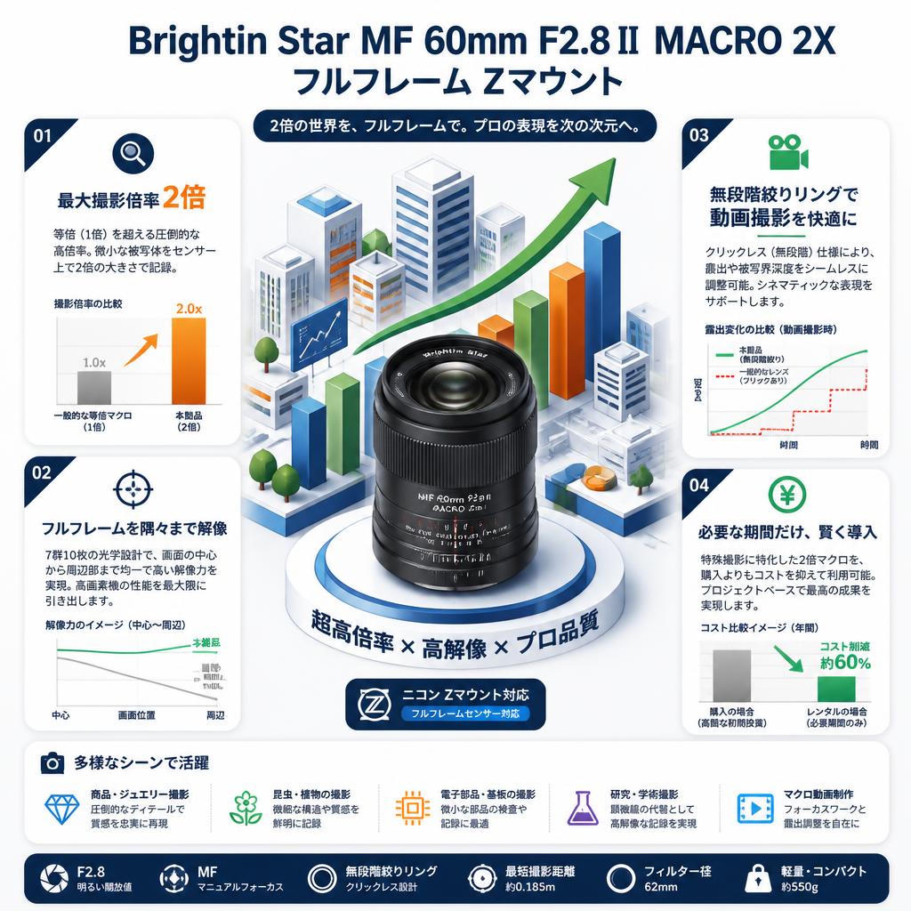 Brightin Star MF 60mm F2.8Ⅱ MACRO 2X フルフレーム Zマウント セールスポイント