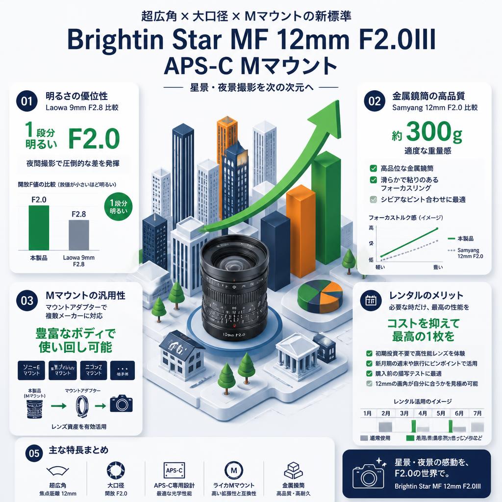 Brightin Star MF 12mm F2.0III APS-C Mマウント セールスポイント
