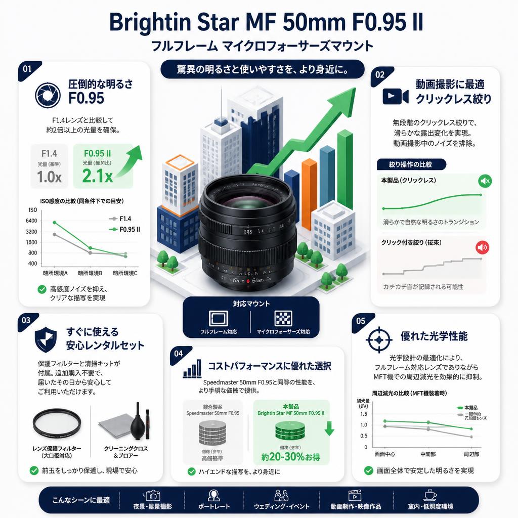 Brightin Star MF 50mm F0.95 II フルフレーム マイクロフォーサーズマウント セールスポイント