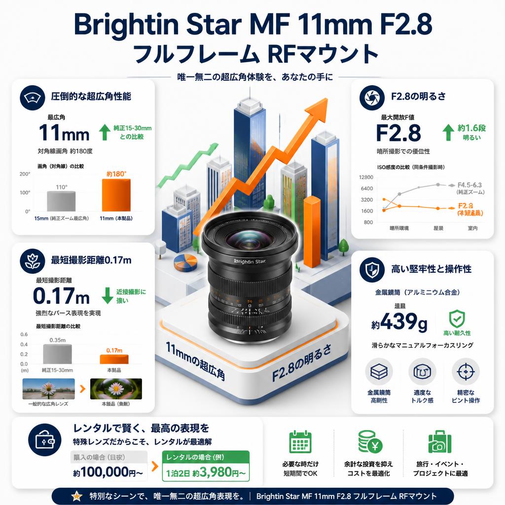 Brightin Star MF 11mm F2.8 フルフレーム RFマウント セールスポイント
