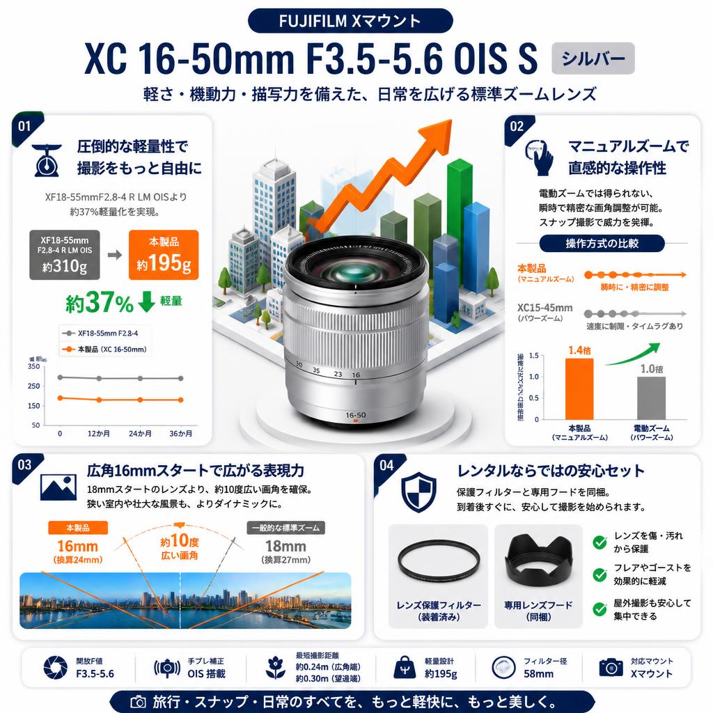 FUJIFILM XC 16-50mm F3.5-5.6 OIS S Xマウント シルバー セールスポイント