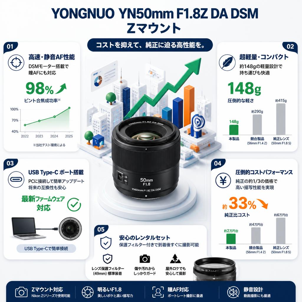YONGNUO YN50mm F1.8Z DA DSM  Zマウント セールスポイント
