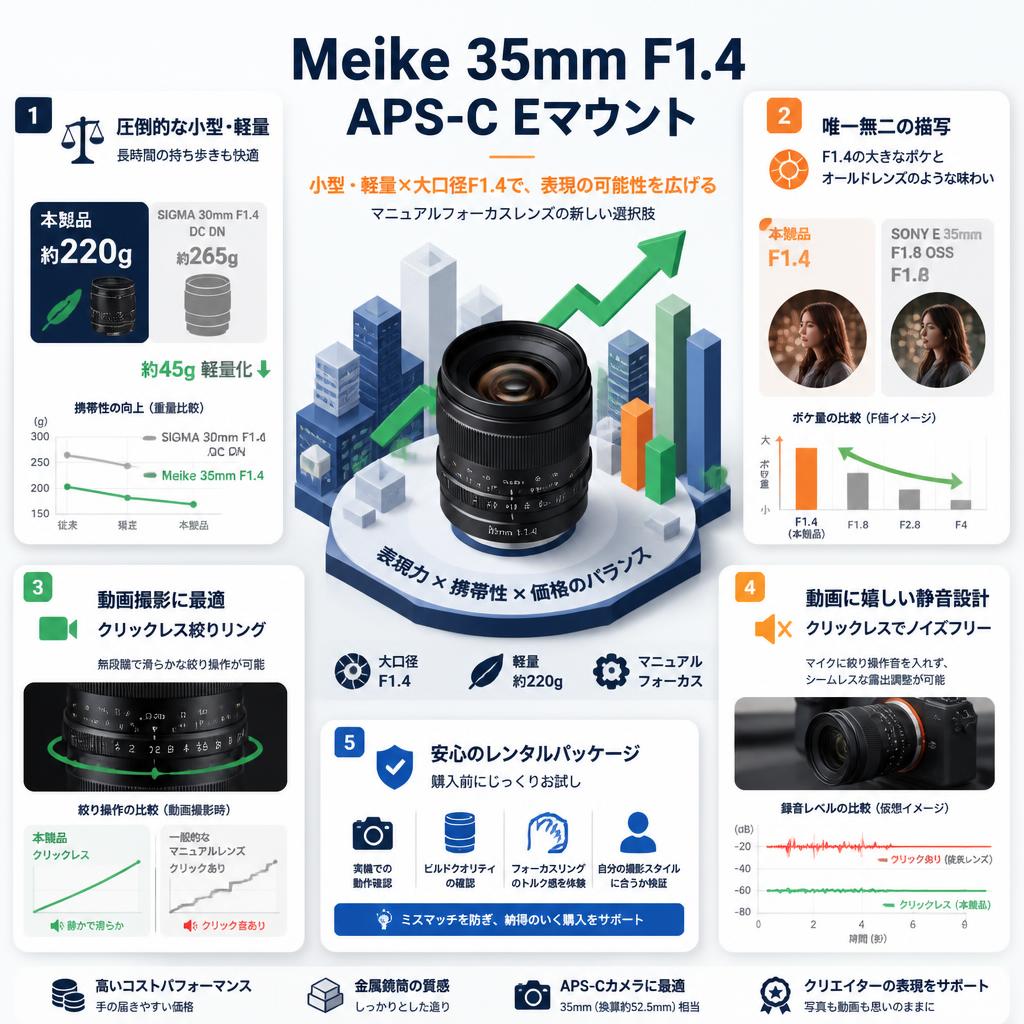 Meike 35mm F1.4 APS-C Eマウント セールスポイント