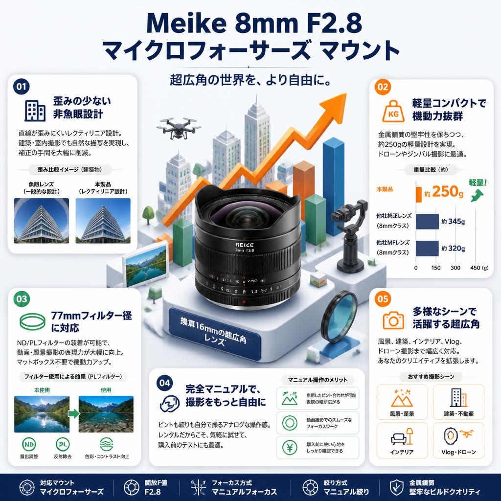 Meike 8mm F2.8マイクロフォーサーズ マウント セールスポイント