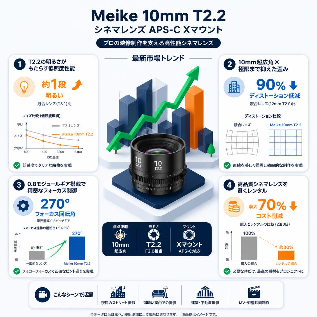 Meike 10mm T2.2 シネマレンズ APS-C Xマウント セールスポイント