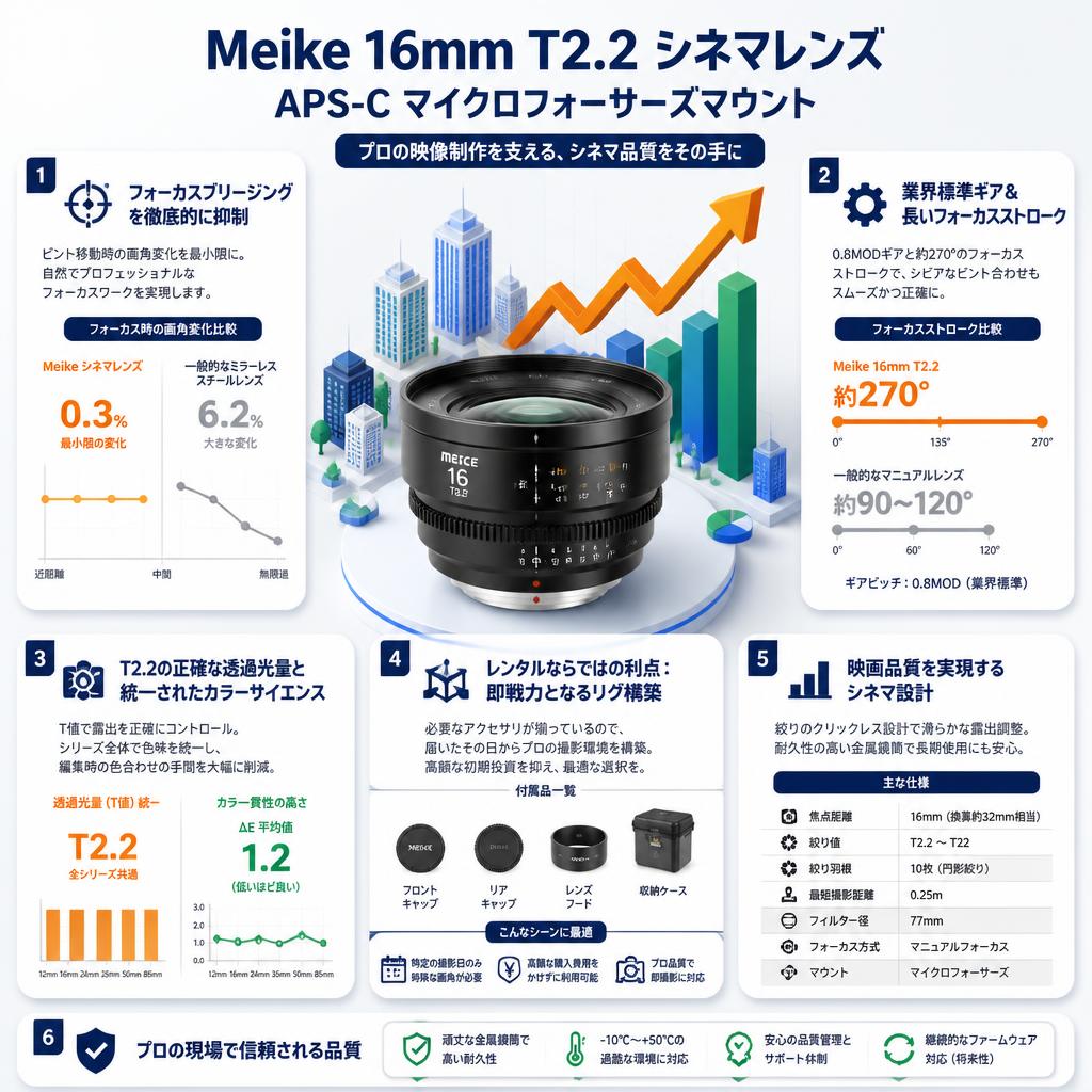 Meike 16mm T2.2 シネマレンズ APS-C マイクロフォーサーズマウント セールスポイント
