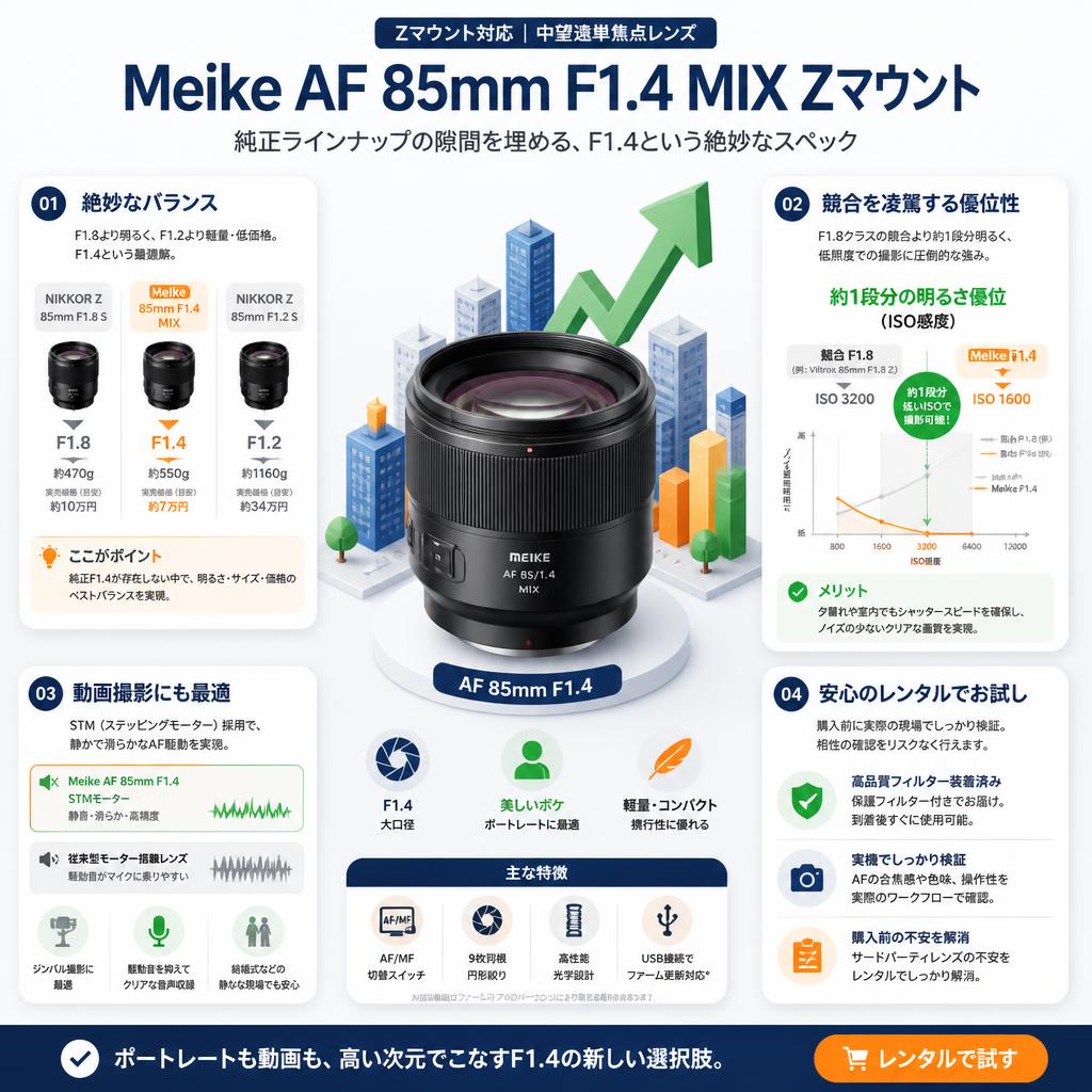 Meike AF 85mm F1.4 MIX Zマウント セールスポイント