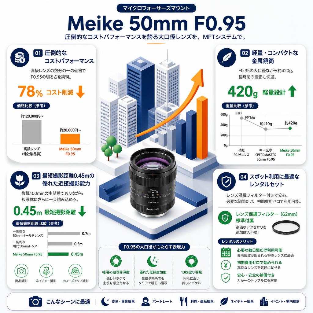 Meike 50mm F0.95 マイクロフォーサーズマウント セールスポイント