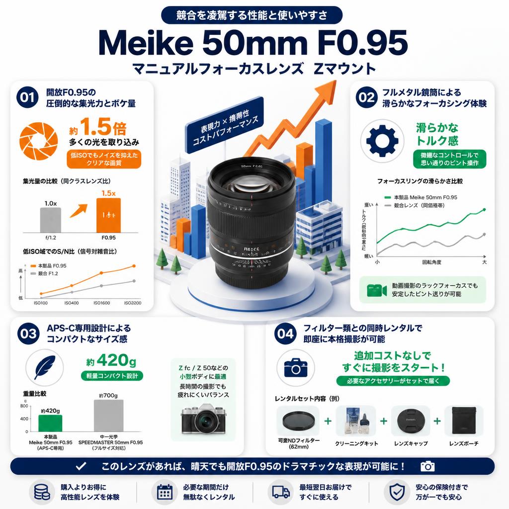 Meike 50mm F0.95 マニュアルフォーカスレンズ  Zマウント セールスポイント