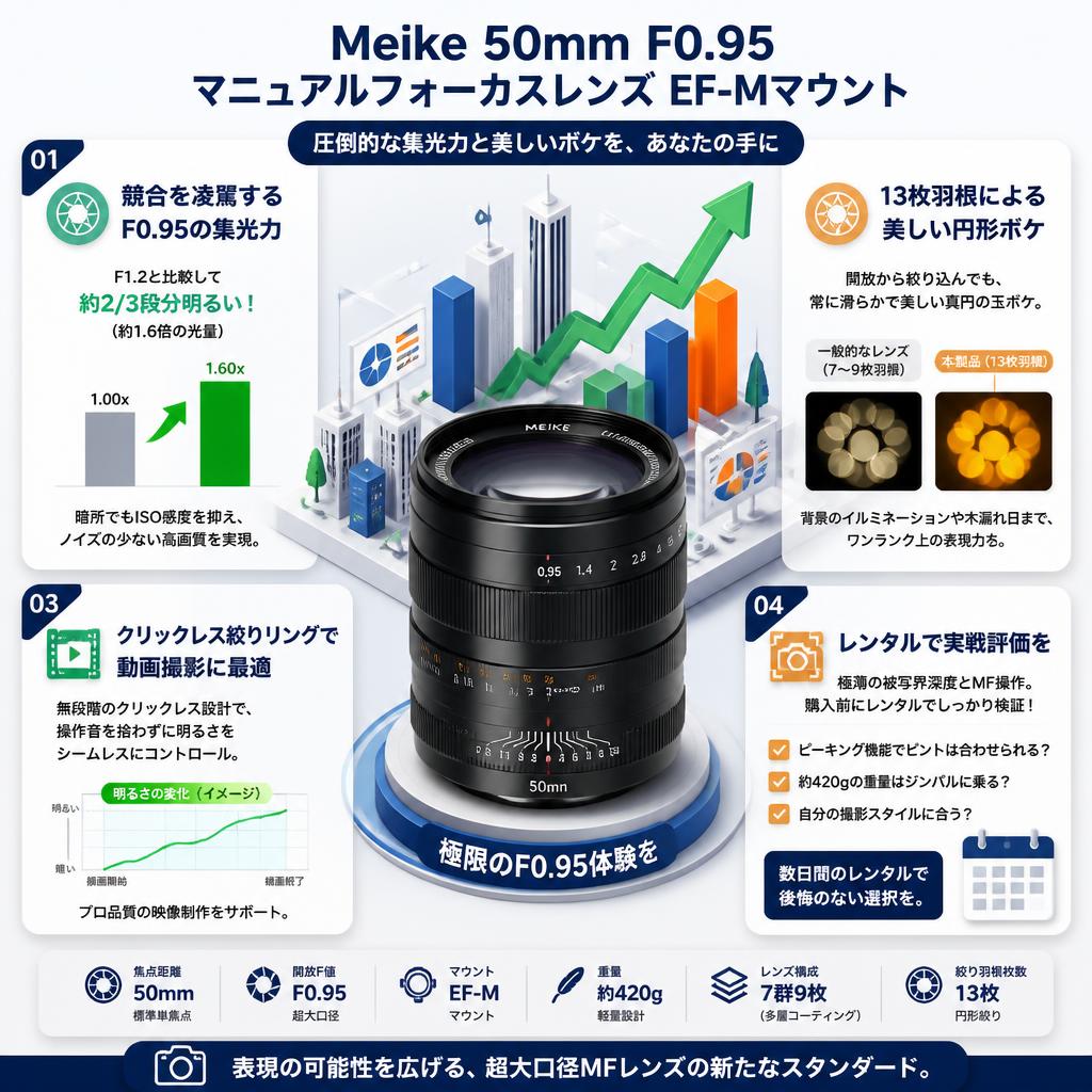 Meike 50mm F0.95 マニュアルフォーカスレンズ EF-Mマウント セールスポイント