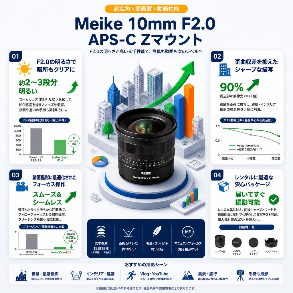 Meike 10mm F2.0 APS-C Zマウント セールスポイント