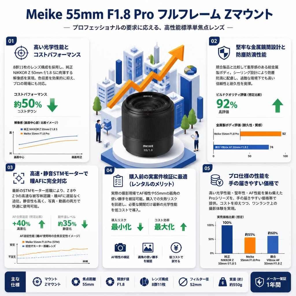 Meike 55mm F1.8 Pro フルフレーム Zマウント セールスポイント