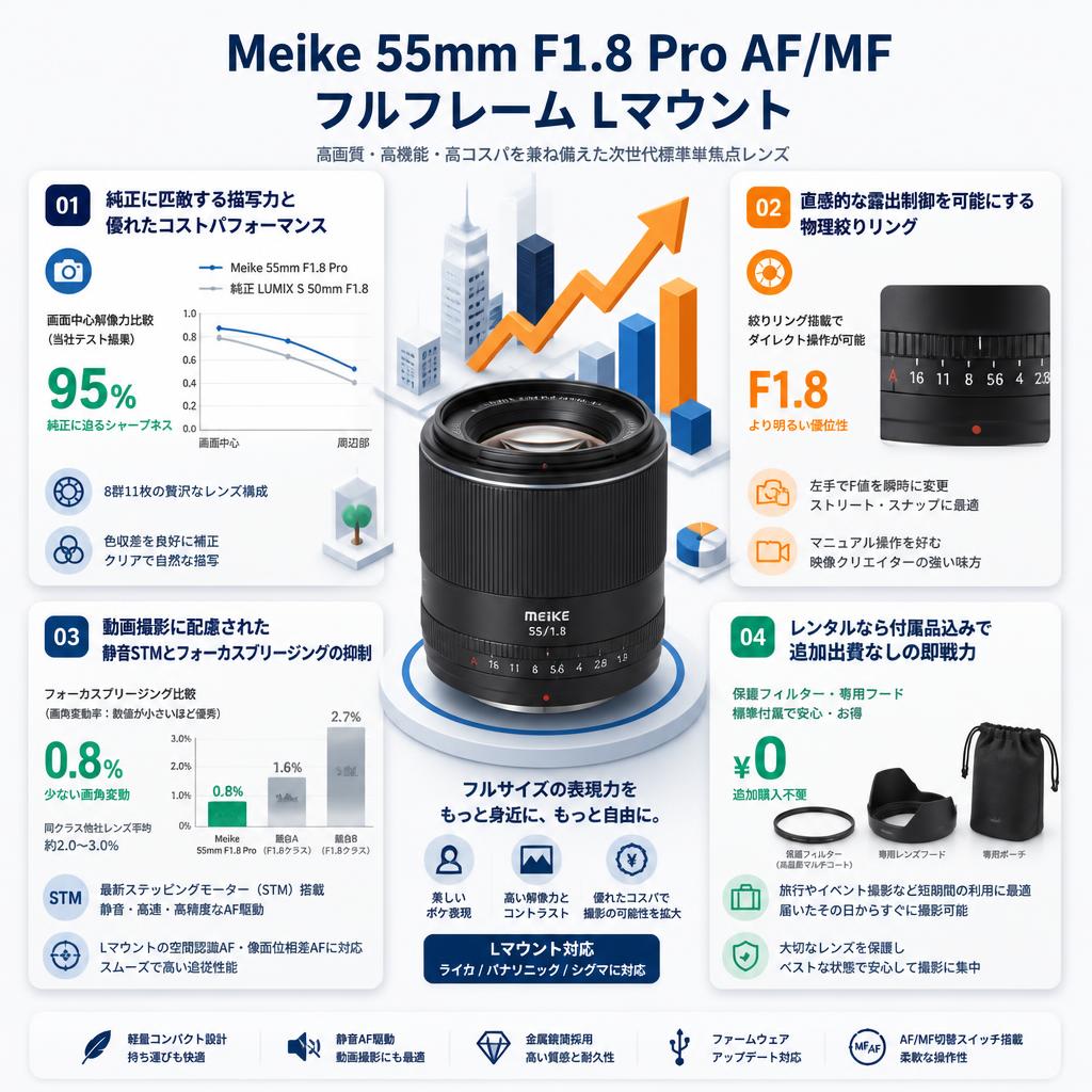 Meike 55mm F1.8 Pro AF/MF フルフレーム Lマウント セールスポイント