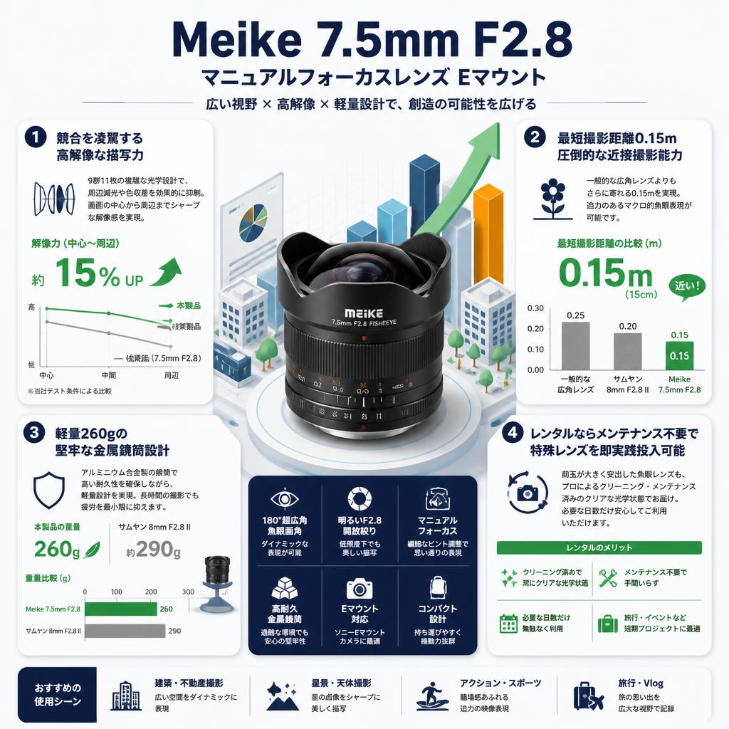 Meike 7.5mm F2.8  マニュアルフォーカスレンズ Eマウント セールスポイント