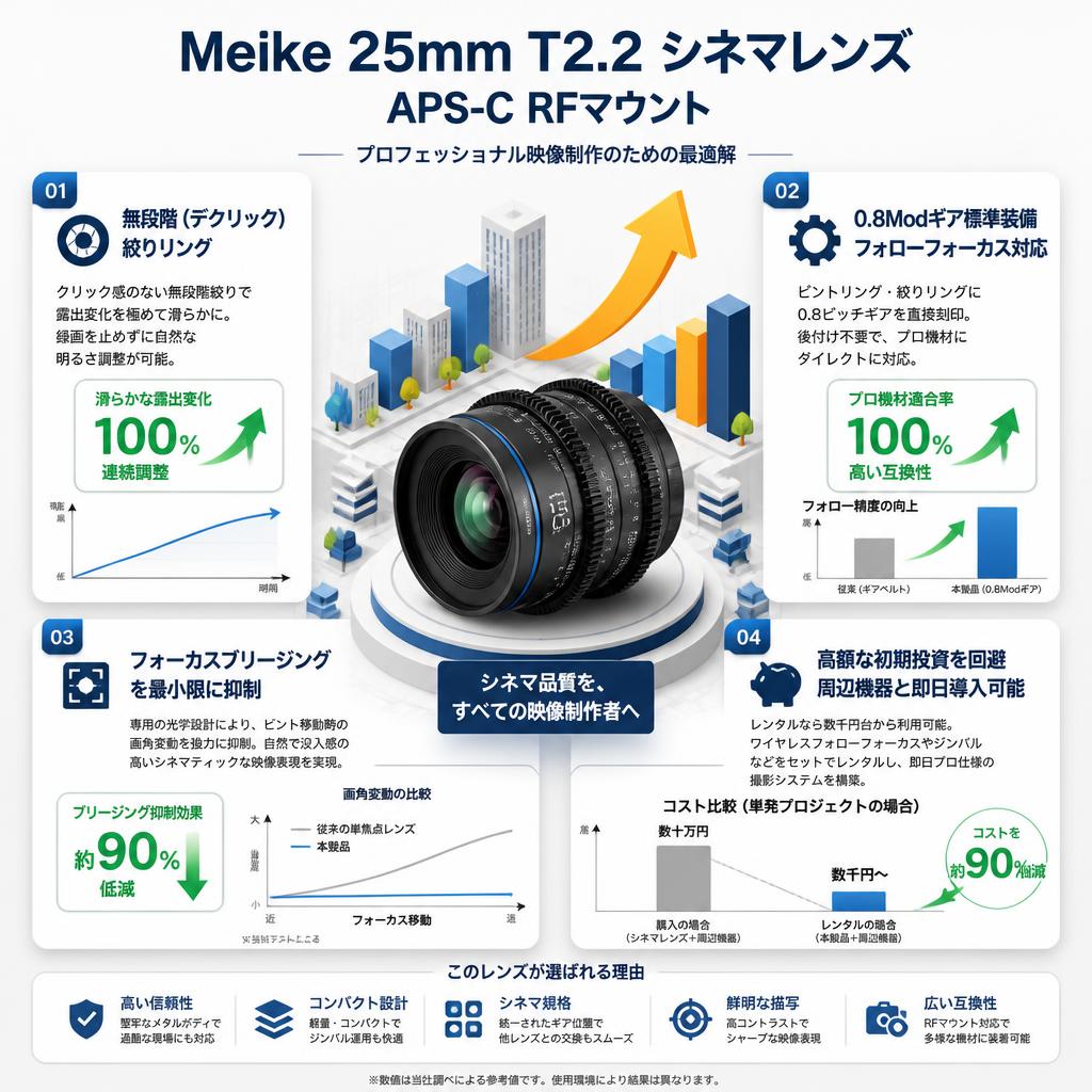 Meike 25mm T2.2 シネマレンズ APS-C RFマウント セールスポイント