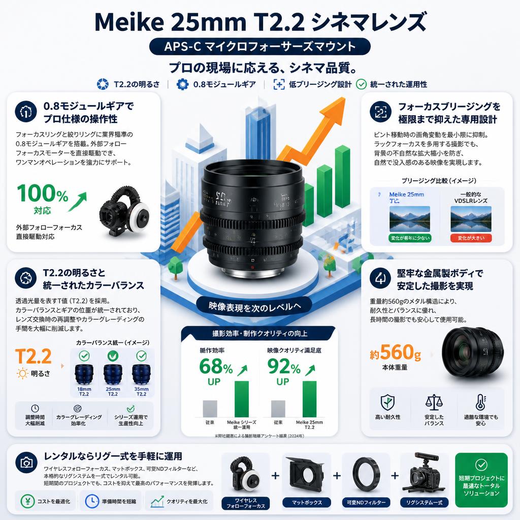 Meike 25mm T2.2 シネマレンズ APS-C マイクロフォーサーズマウント セールスポイント