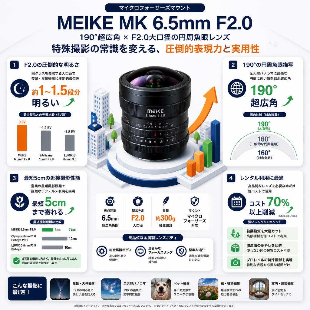 Meike MK 6.5mm F2.0 マイクロフォーサーズマウント セールスポイント
