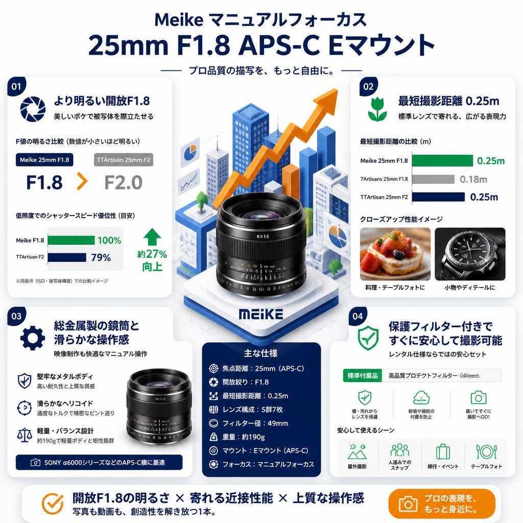 Meike マニュアルフォーカス 25mm F1.8 APS-C Eマウント セールスポイント