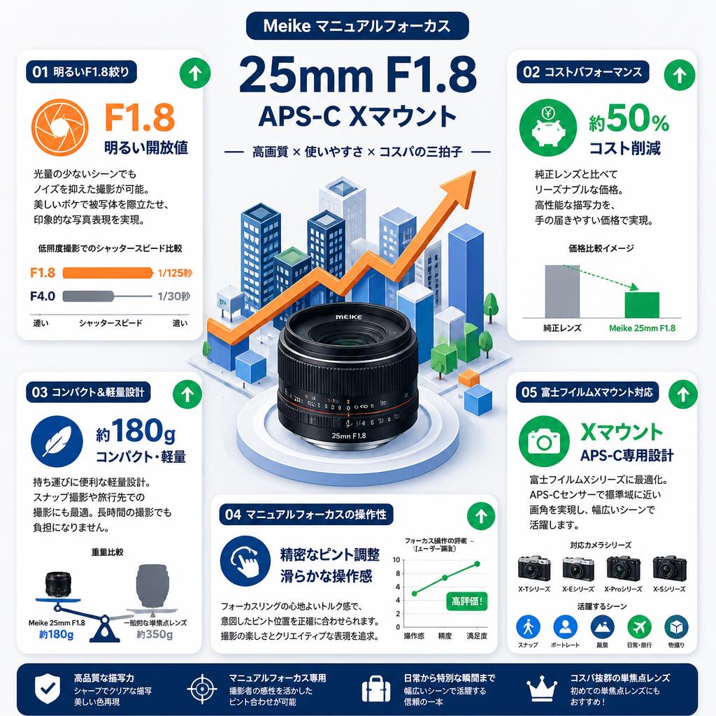 Meike マニュアルフォーカス 25mm F1.8 APS-C Xマウント セールスポイント