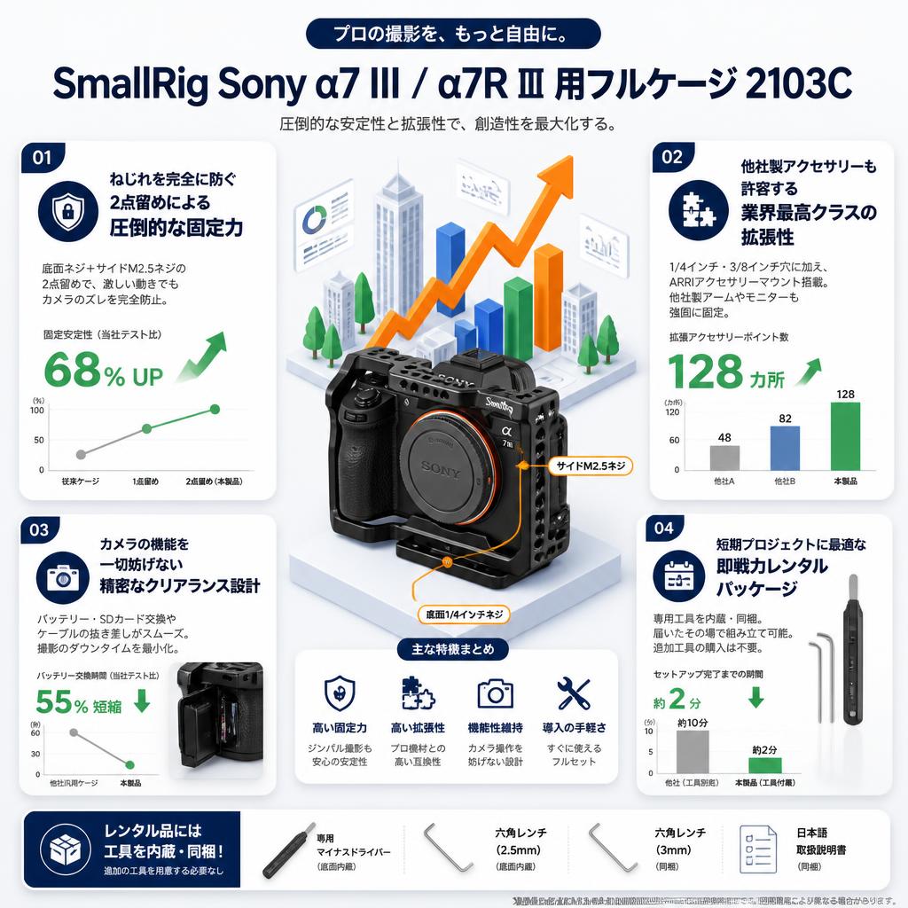 SmallRig Sony α7 III / α7R Ⅲ 用フルケージ 2103C セールスポイント