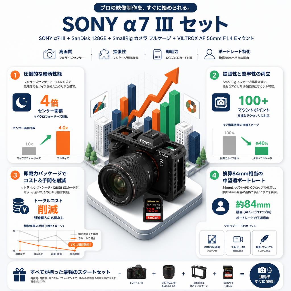 SONY α7 III + SanDisk 128GB + SmallRig カメラ フルケージ + VILTROX AF 56mm F1.4 Eマウント セット セールスポイント