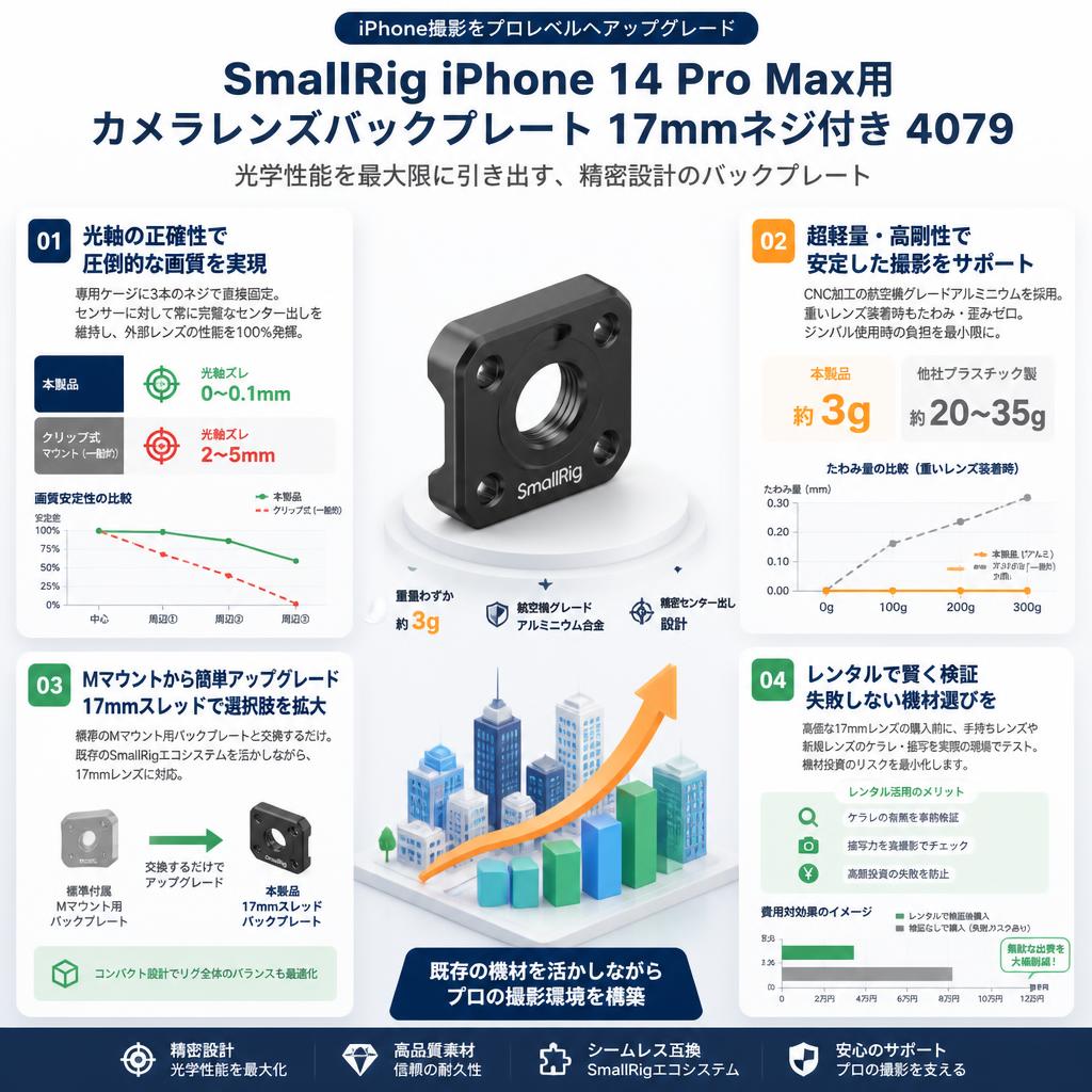 SmallRig iPhone 14 Pro Max用カメラレンズバックプレート 17mmネジ付き  4079 セールスポイント