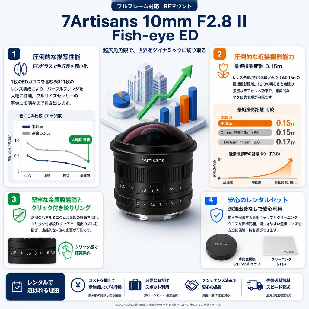 7Artisans 10mm F2.8 II Fish-eye ED フルフレーム RFマウント セールスポイント