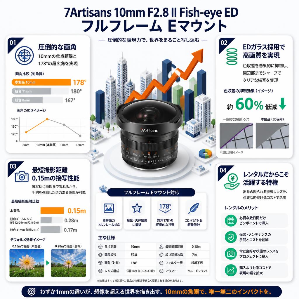 7Artisans 10mm F2.8 II Fish-eye ED フルフレーム Eマウント セールスポイント