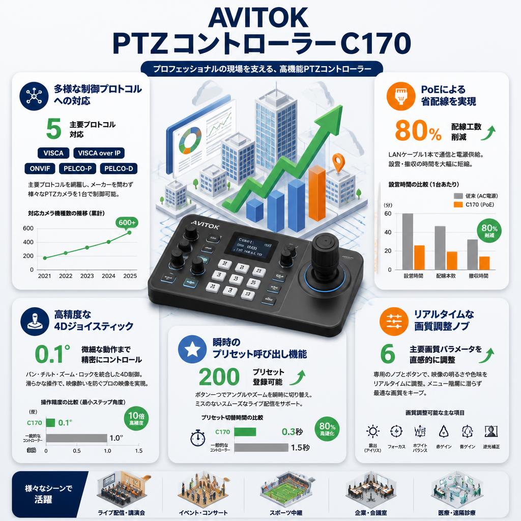 AVITOK PTZコントローラー C170 セールスポイント