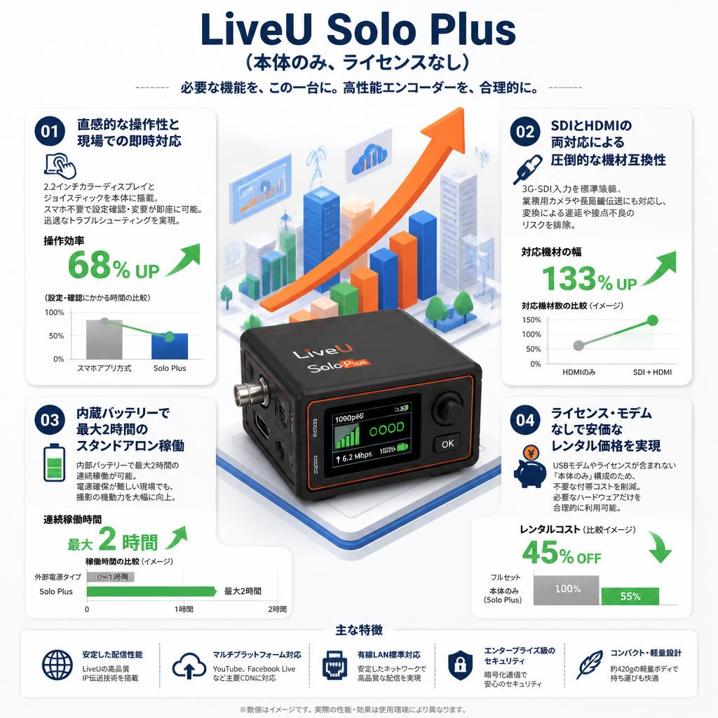 LiveU Solo Plus (本体のみ、ライセンスなし) セールスポイント