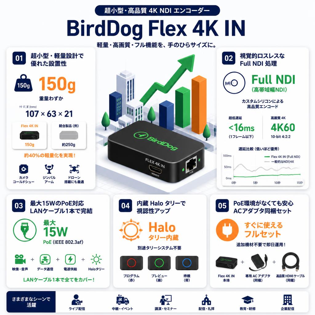 BirdDog Flex 4K IN セールスポイント