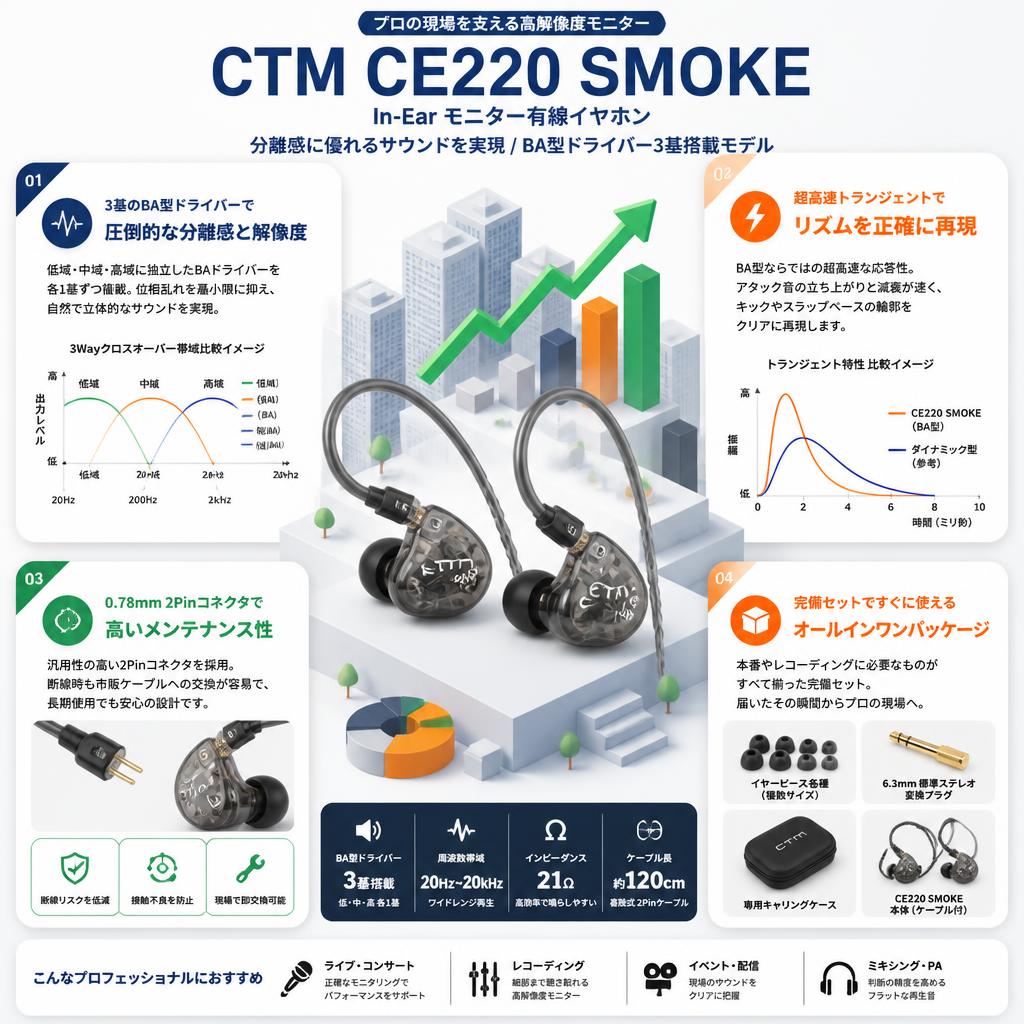 CTM CE220 SMOKE In-Ear モニター有線イヤホン 【分離感に優れる サウンドを実現 / BA型ドライバー3基搭載モデル ）】 セールスポイント