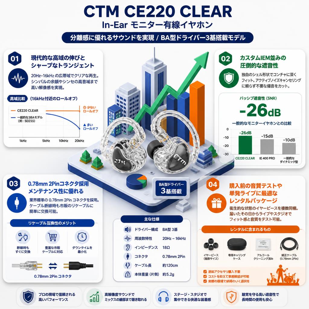CTM CE220 CLEAR In-Ear モニター有線イヤホン 【分離感に優れる サウンドを実現 / BA型ドライバー3基搭載モデル ）】 セールスポイント