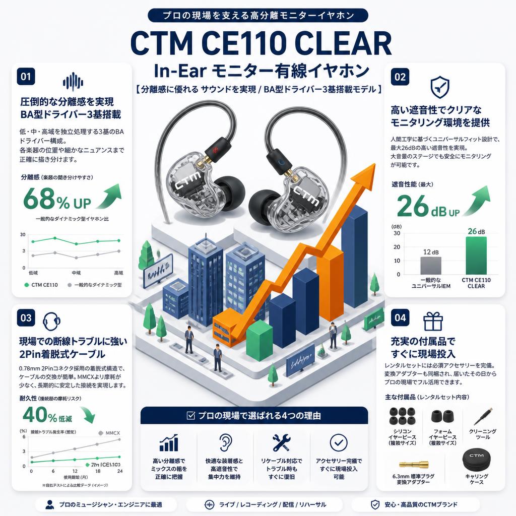 CTM CE110 CLEAR In-Ear モニター有線イヤホン 【分離感に優れる サウンドを実現 / BA型ドライバー3基搭載モデル ）】 セールスポイント