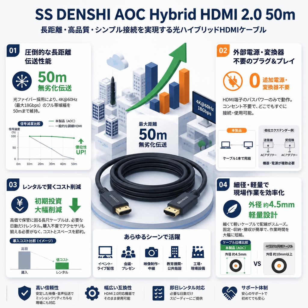 SS DENSHI AOC Hybrid HDMI 2.0 50m セールスポイント
