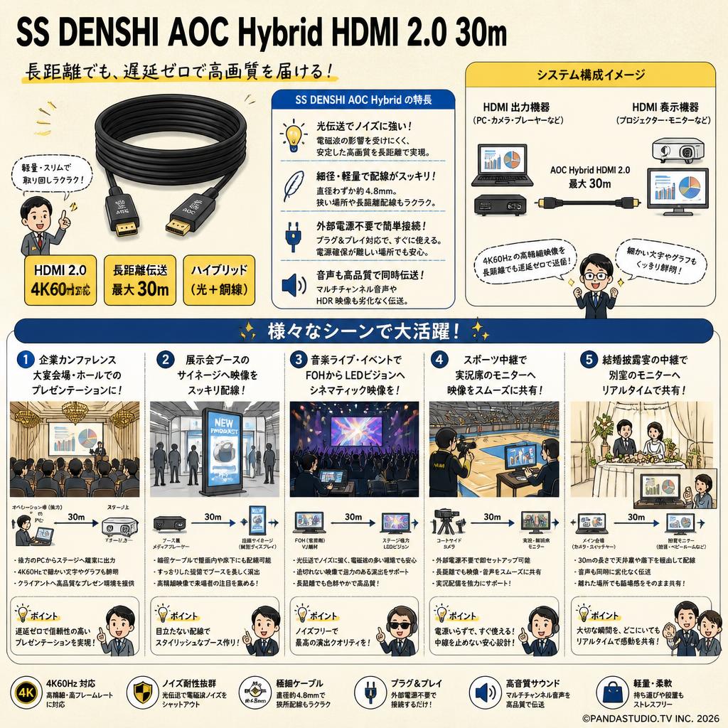 SS DENSHI AOC Hybrid HDMI 2.0 30m 用途