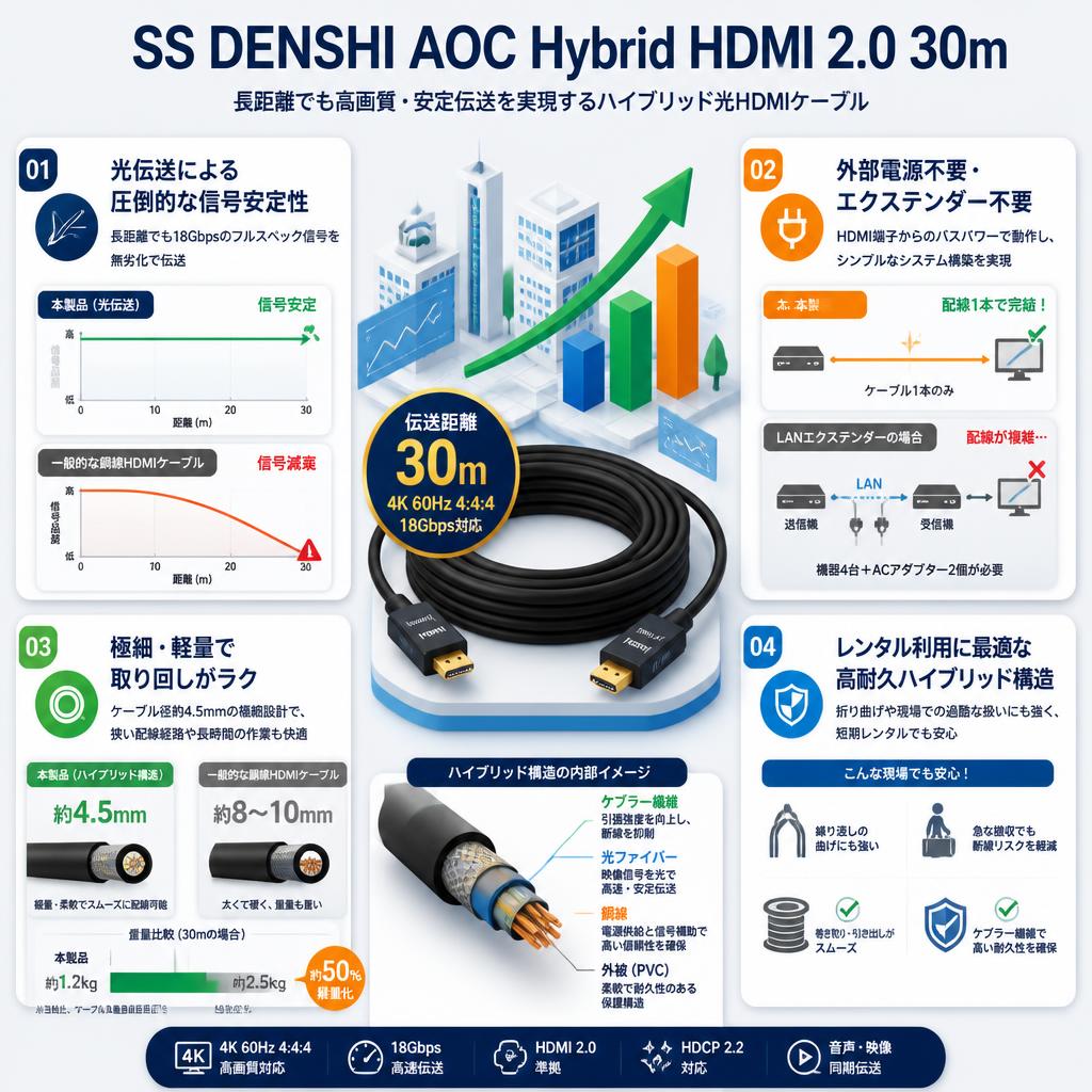 SS DENSHI AOC Hybrid HDMI 2.0 30m セールスポイント