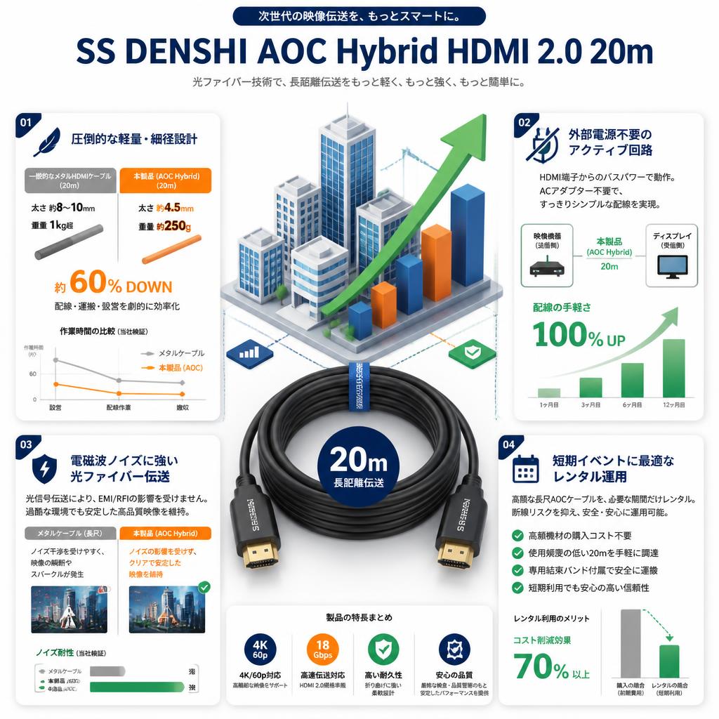 SS DENSHI AOC Hybrid HDMI 2.0 20m セールスポイント