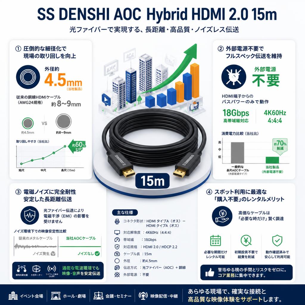 SS DENSHI AOC Hybrid HDMI 2.0 15m セールスポイント