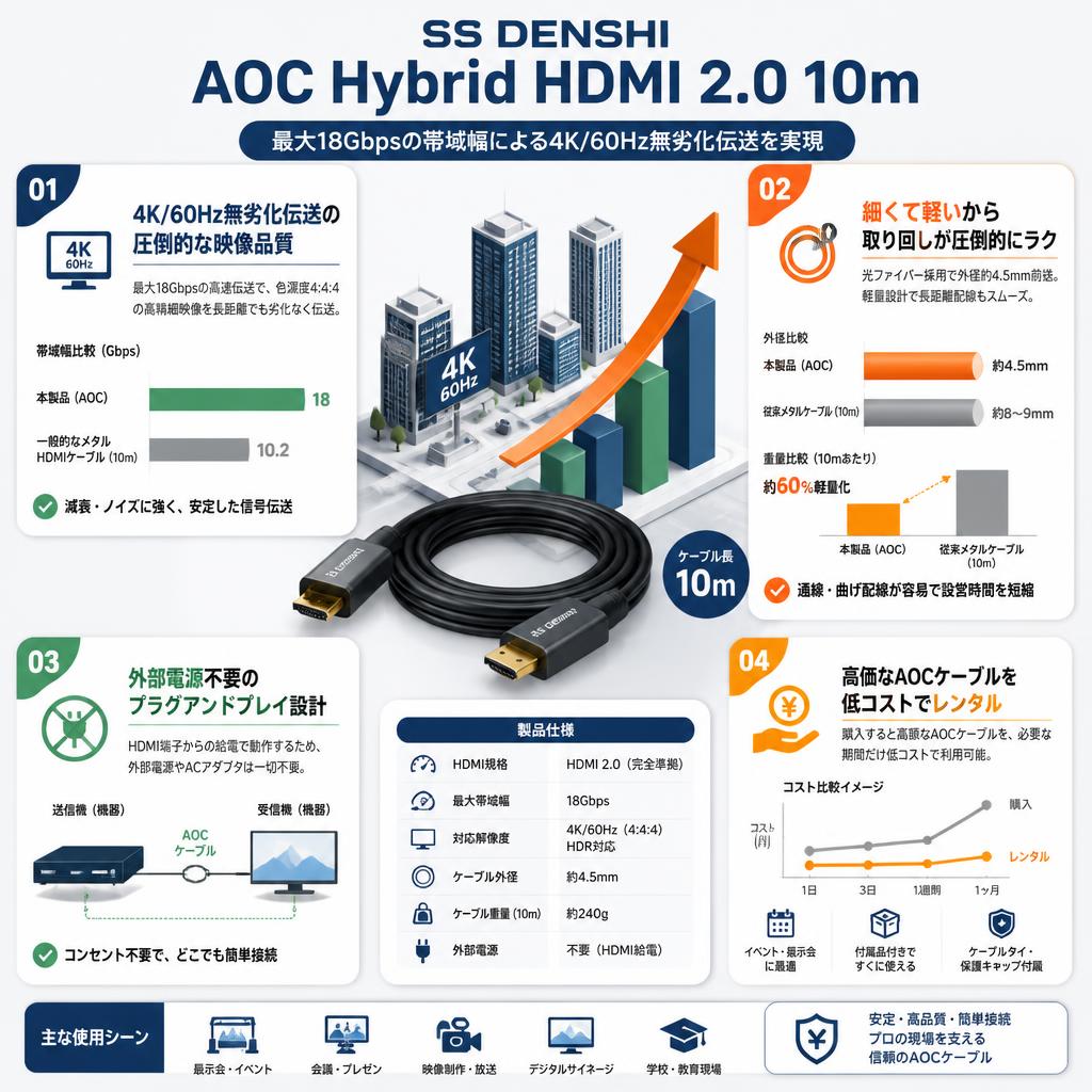 SS DENSHI AOC Hybrid HDMI 2.0 10m セールスポイント