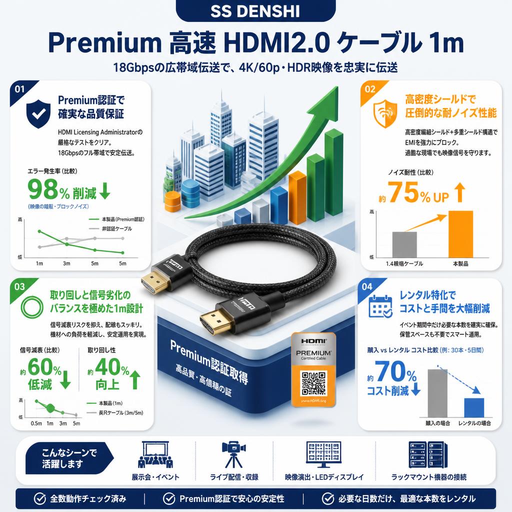 SS DENSHI Premium high speed HDMI2.0 ケーブル1m セールスポイント