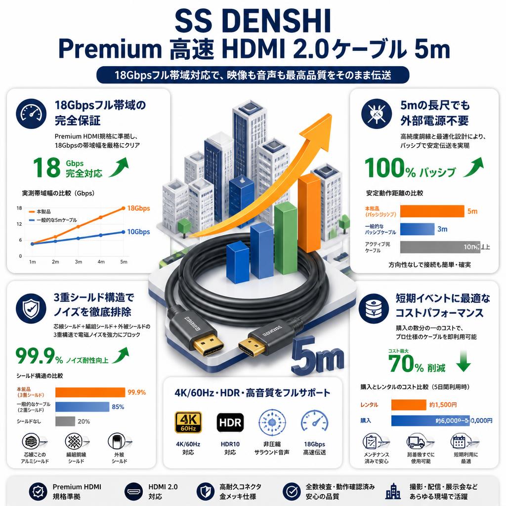 SS DENSHI Premium high speed HDMI 2.0ケーブル 5m セールスポイント