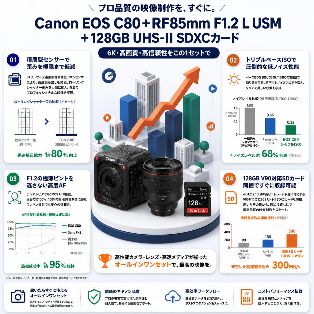 Canon EOS C80＋RF85mm F1.2 L USM＋128GB UHS-II SDXCカード セールスポイント