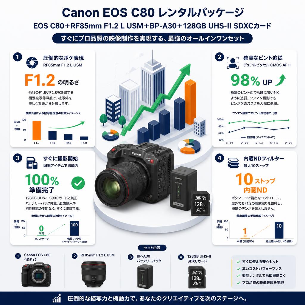 Canon EOS C80＋RF85mm F1.2 L USM＋BP-A30 Canon バッテリーパック＋128GB UHS-II SDXCカード セールスポイント