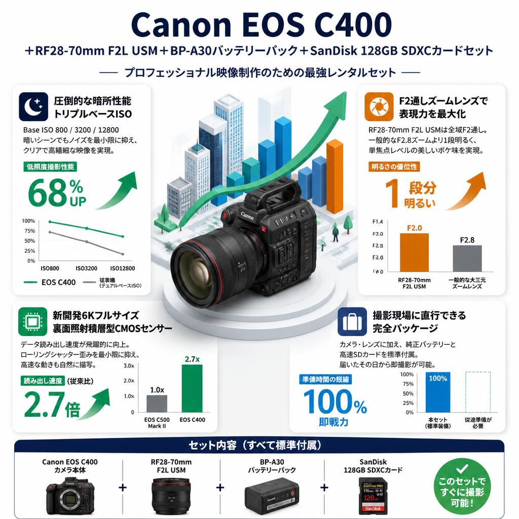 Canon EOS C400 ＋RF28-70mm F2L USM＋BP-A30バッテリーパック＋SanDisk 128GB SDXCカードセット セールスポイント