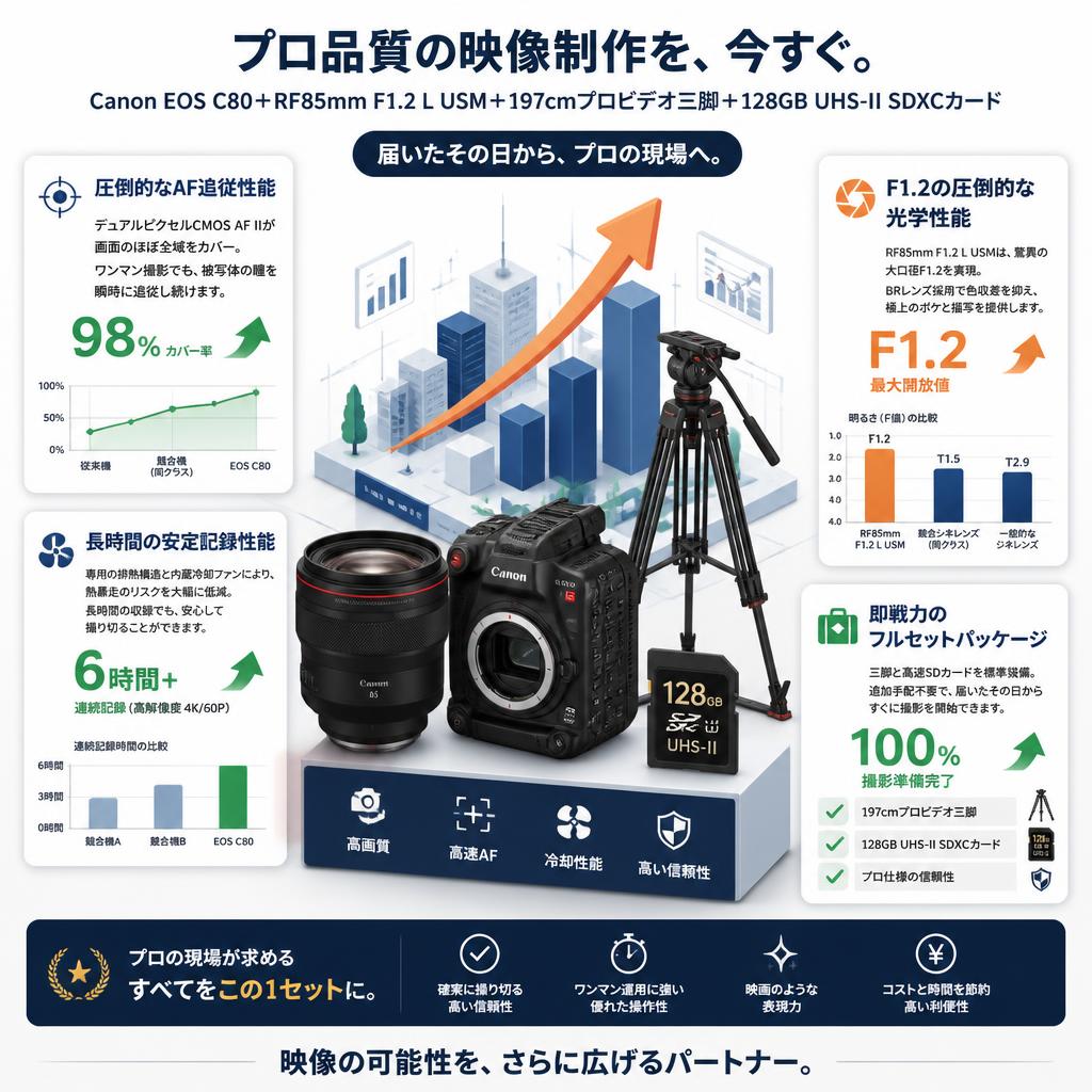 Canon EOS C80＋RF85mm F1.2 L USM＋197cmプロビデオ三脚＋128GB UHS-II SDXCカード セールスポイント