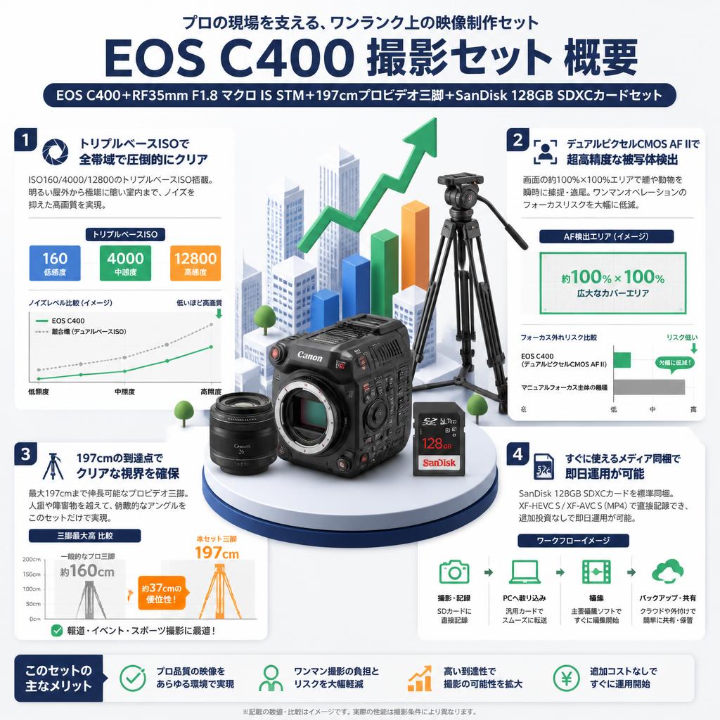 Canon EOS C400 ＋RF35mm F1.8 マクロ IS STM＋197cmプロビデオ三脚＋SanDisk 128GB SDXCカードセット セールスポイント