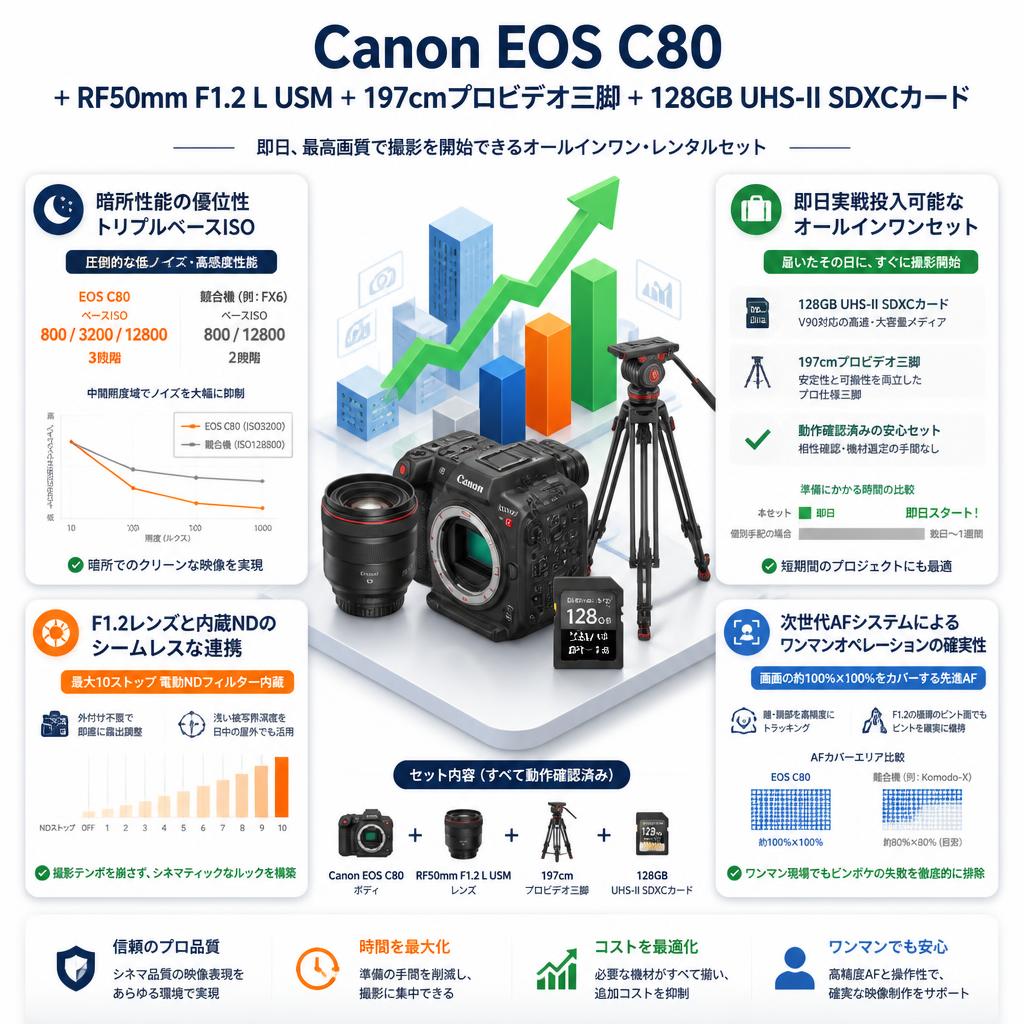 Canon EOS C80＋RF50mm F1.2 L USM＋197cmプロビデオ三脚＋128GB UHS-II SDXCカード セールスポイント
